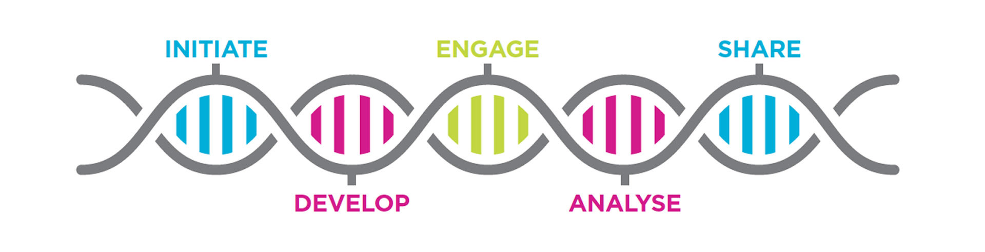 Initiate Develop Engage Analyse Share
